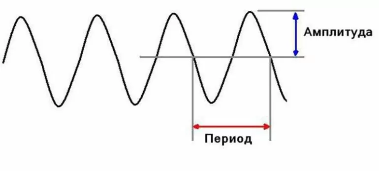 Частота амплитуды