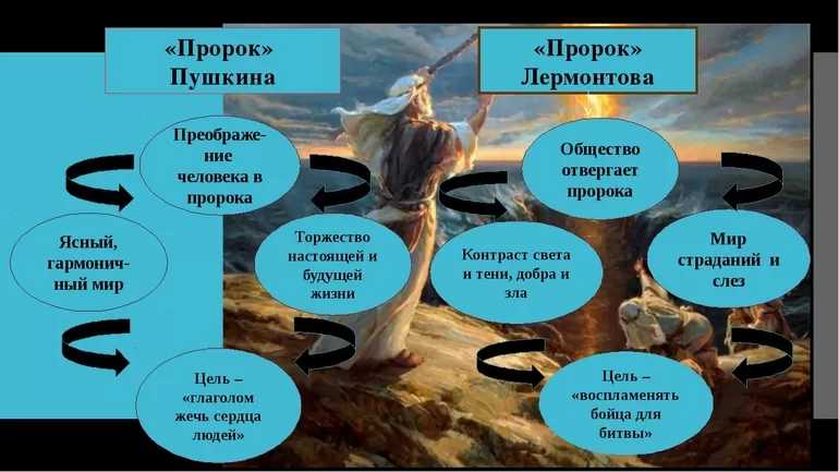 Отзывы читателей о стихотворении Пророк