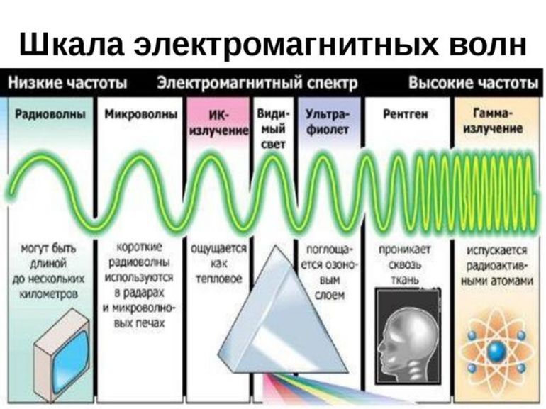 Таблица электромагнитных волн в физике