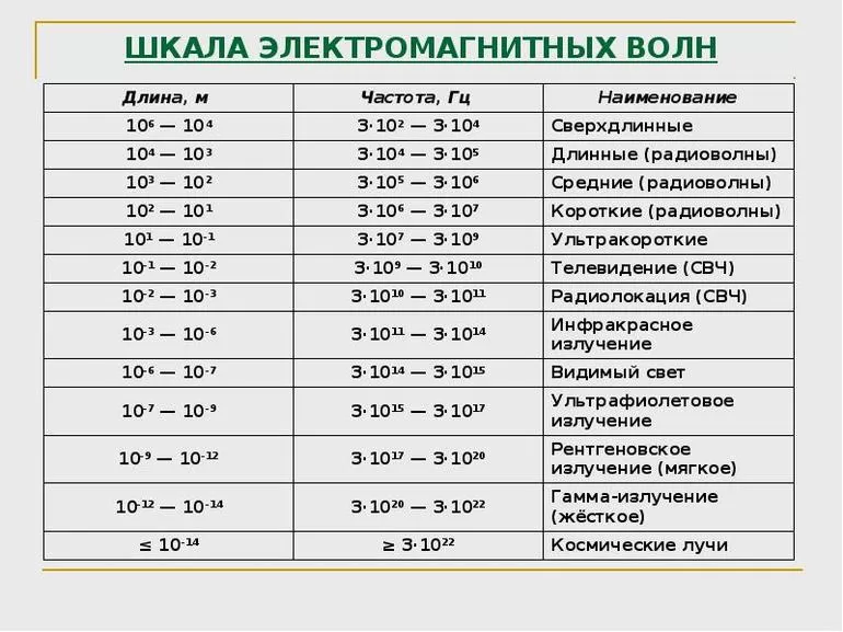 Примеры частоты и длинны электромагнитных волн волн