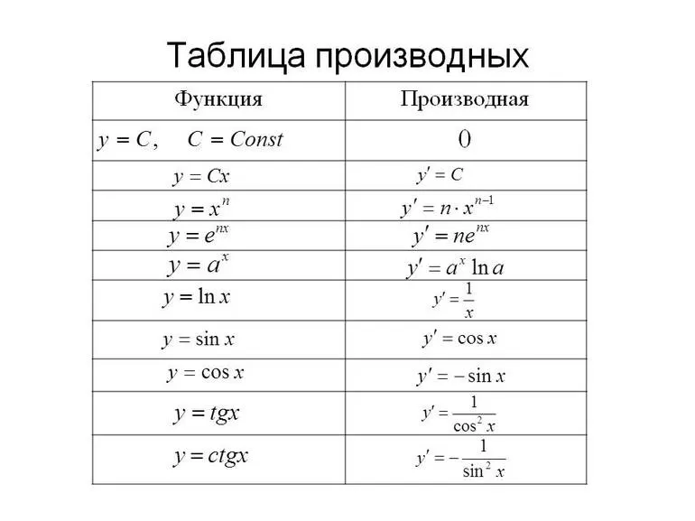 Алгоритм нахождения наибольшего и наименьшего значения функции