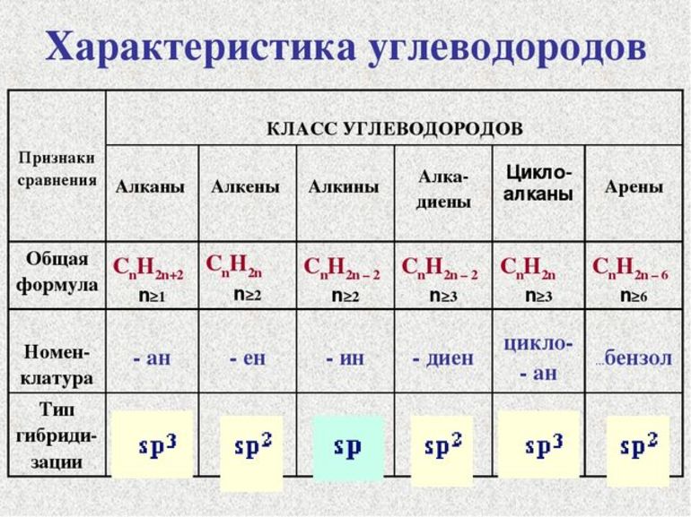 Стадии алканов. Таблица химия 10 класс алканы Алкены Алкины арены. Алканы Алкены Алкины химические свойства таблица. Химия таблица алканы Алкены Алкины. Химия 10 класс алканы Алкены Алкины алкадиены таблица.