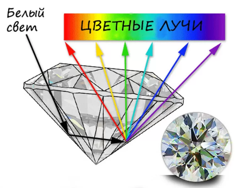 Рефракция в драгоценных камнях