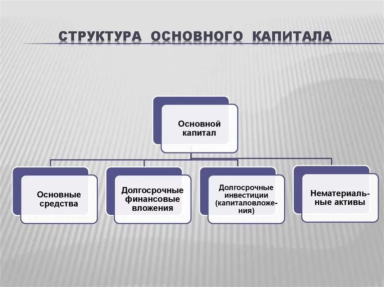 Оценка обеспеченности объектами основного капитала
