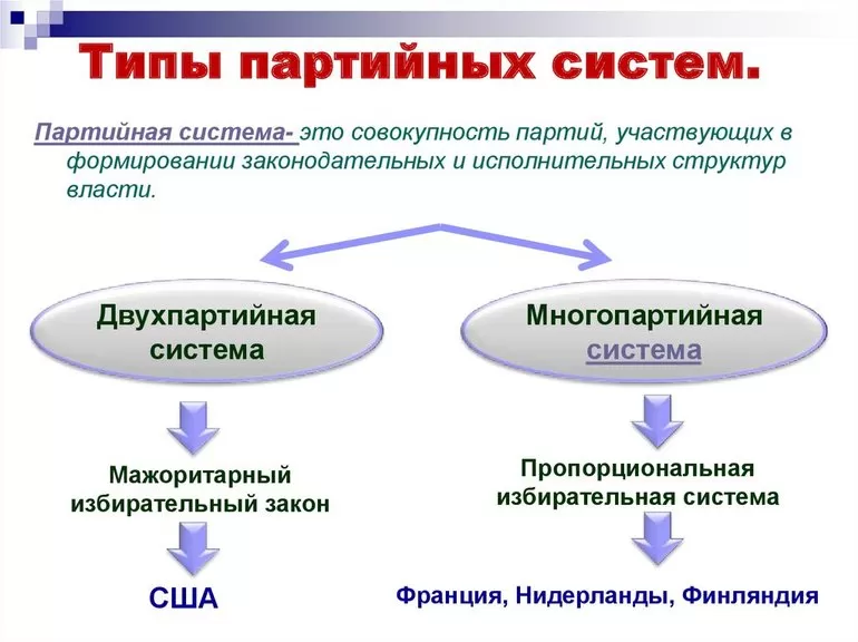 Типы партийных систем