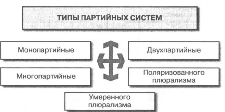 Политические блоки