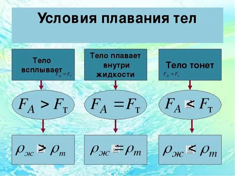 Условия плавания тел, закон Архимеда