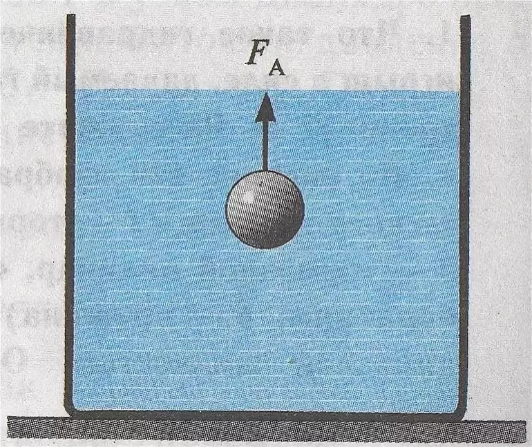 Как будет вести себя тело изображенное на рисунке зависит от объема тела будет плавать внутри