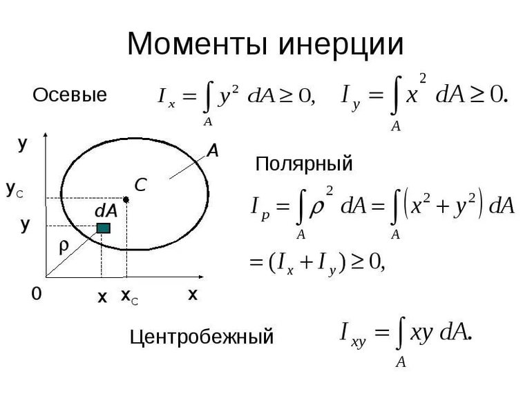 Момент инерции, формулы с примерами