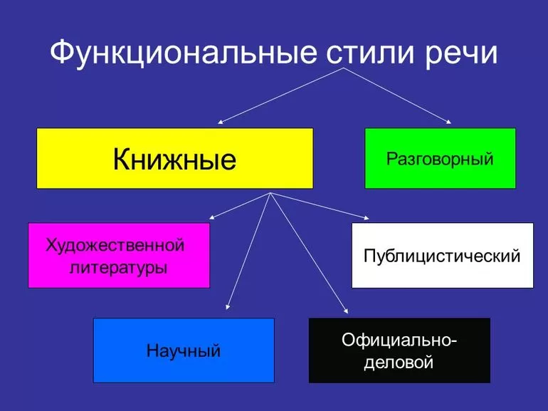 Функциональные стили речи
