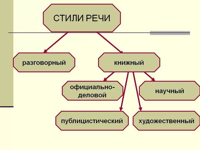 Функциональные стили речи и их особенности