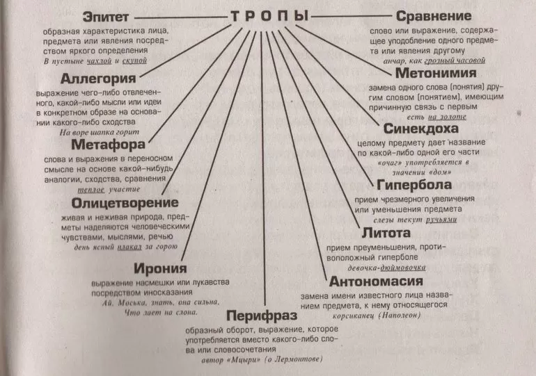 Виды троп