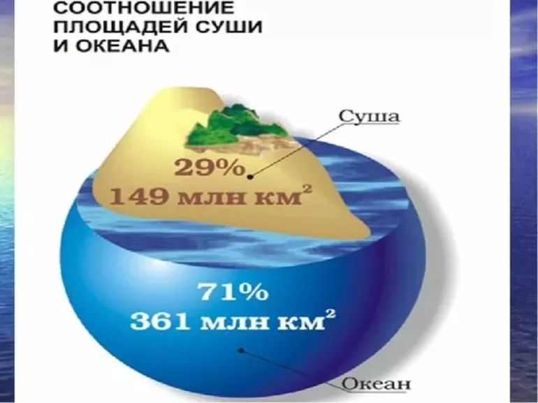 Количество воды на Земле