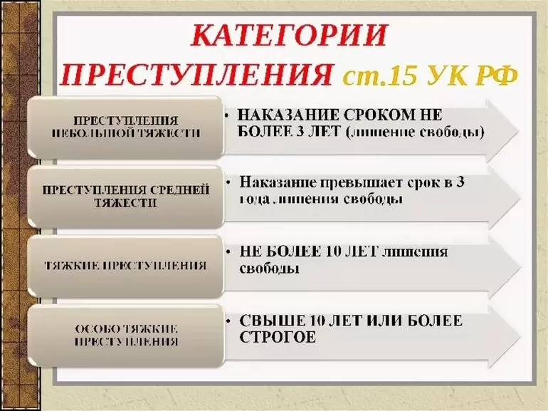 Разделение преступлений на виды