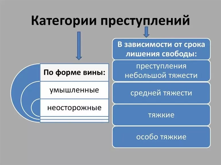 Классификация и тяжесть деяний