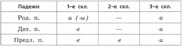 Предложный падеж окончания