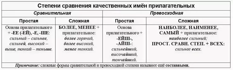 Степени сравнения прилагательных, упражнения