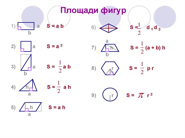 Главные формулы расчёта площадей геометрических фигур
