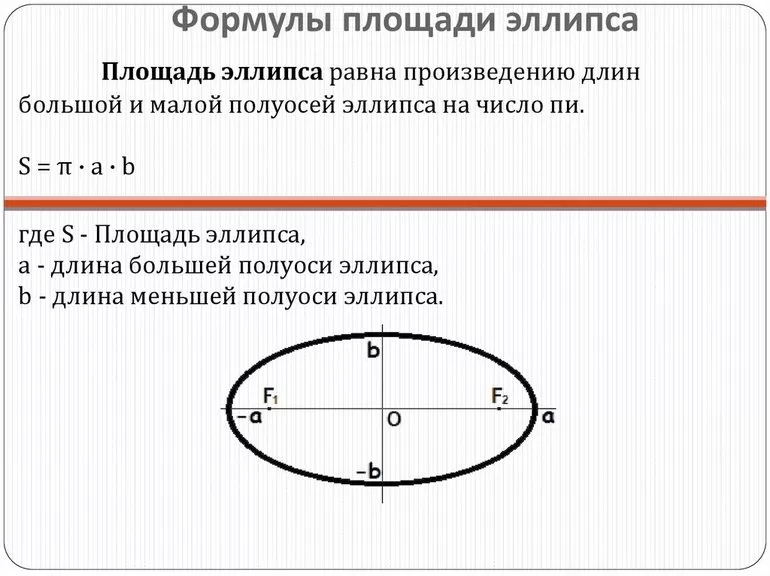 Формулы площадей круга и эллипса