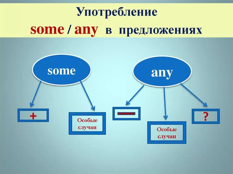 Some any правило таблица