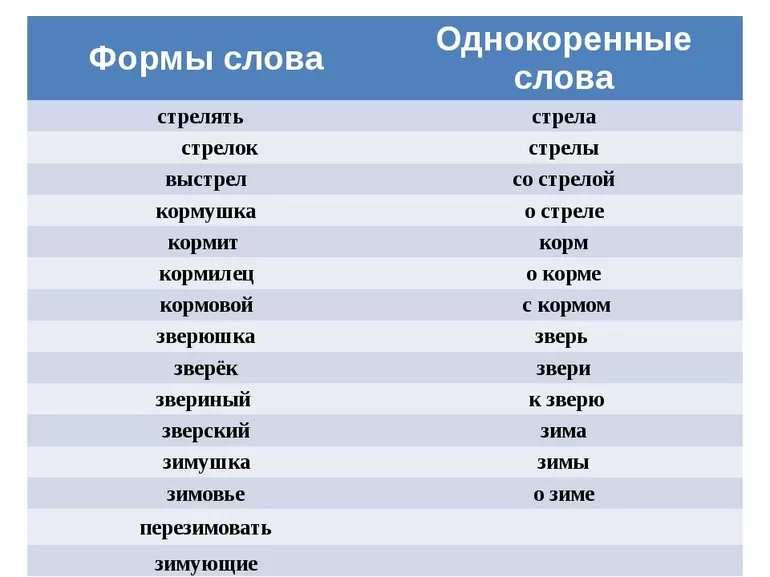 Определение словоформы