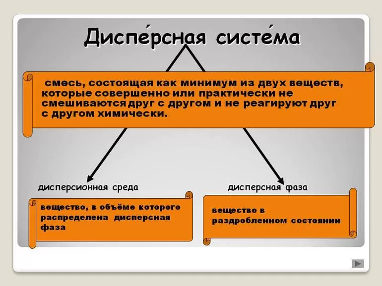 Понятие и определение дисперсных систем