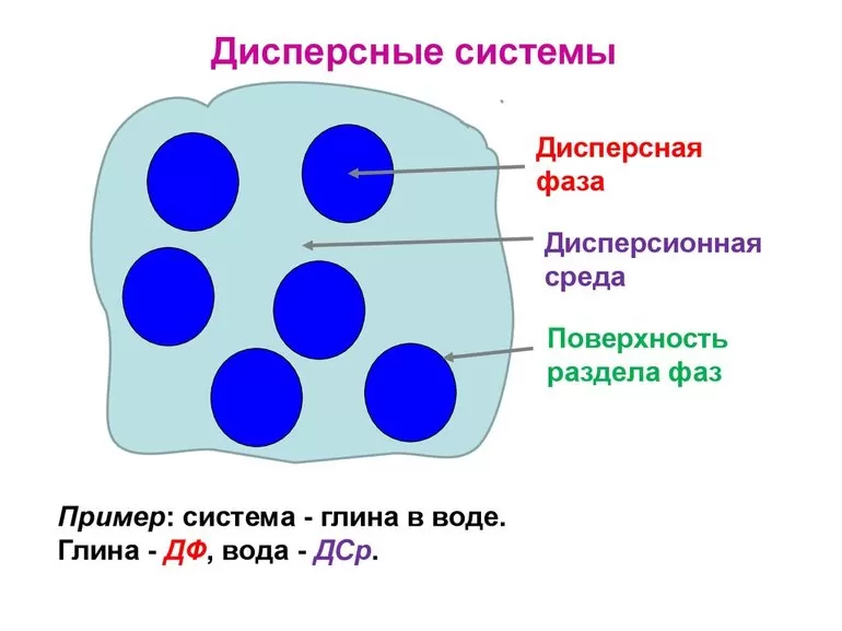 Взвеси, коллоидные растворы и высокомолекулярные вещества