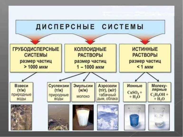 Свойства дисперсных систе