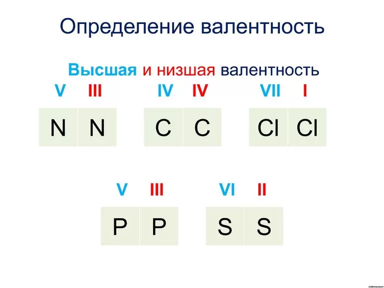 Как определить валентность химических элементов
