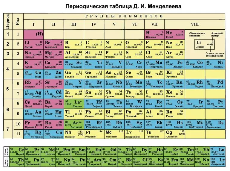 Таблица менделеева