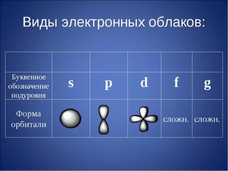 Виды электронов
