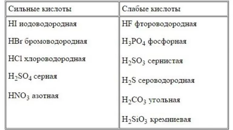 H2sio3 основание или кислота. Сильные и слабые кислоты таблица. Сильные и слабые кислоты и основания таблица. Сильные кислоты и слабые кислоты таблица. Сильные средние и слабые кислоты таблица.