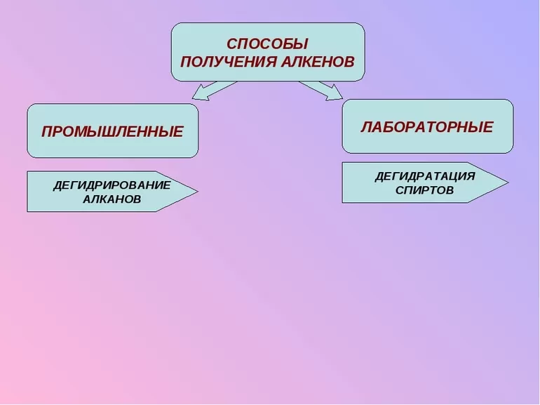 Описание методов получения олефинов