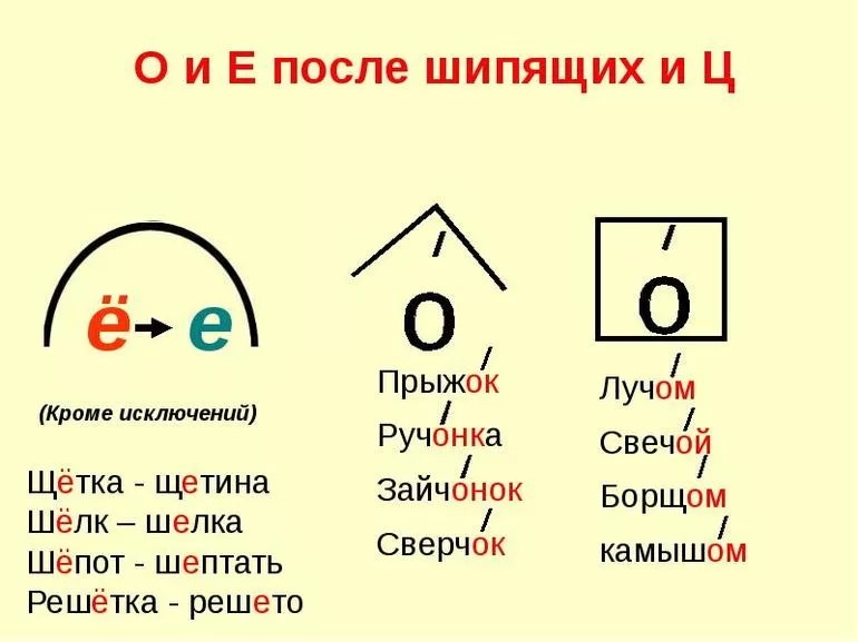 о е после шипящих примеры