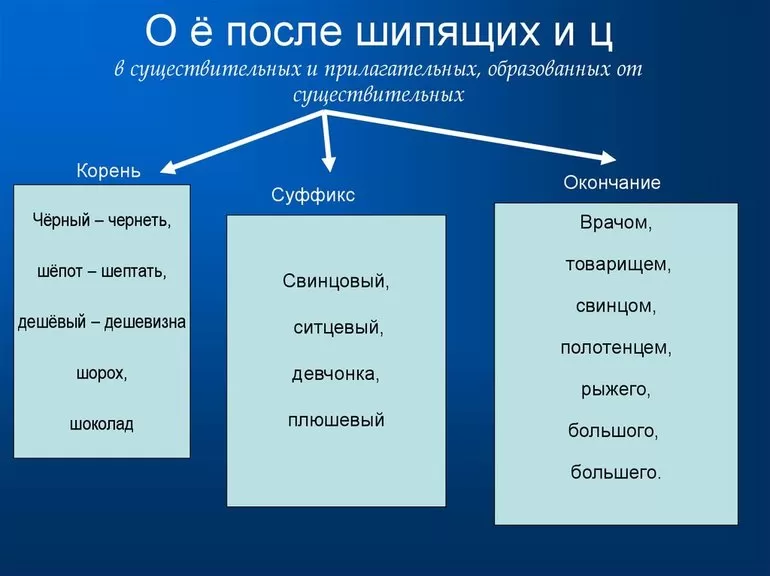 О е после шипящих в корне слова