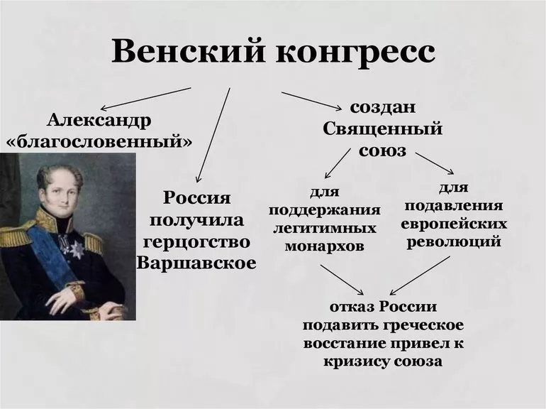 Вопросы на Венском конгрессе
