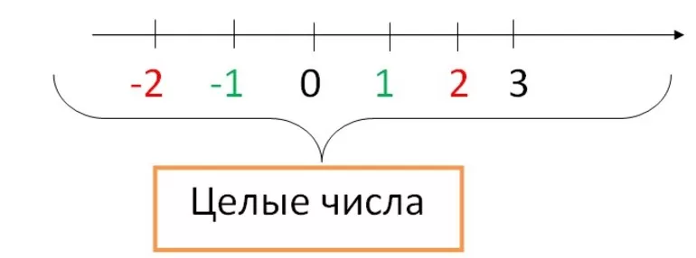 Определение целых чисел, их свойства и арифметические действия с ними