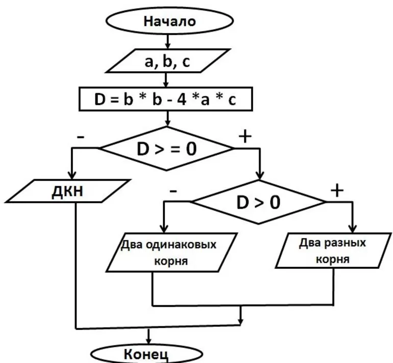 Структура условного оператора