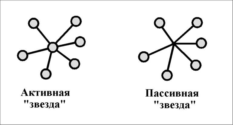 Способы соединения компьютеров в сети и подсоединение к интернету