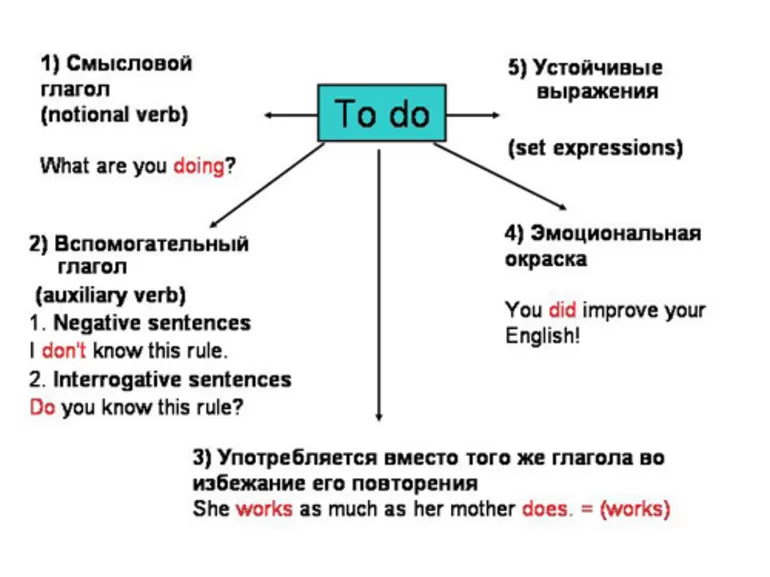 Формы глагола do