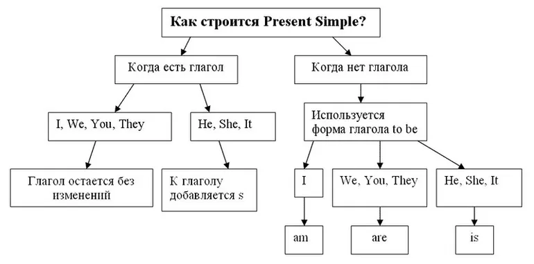 To do глагол видовые различия