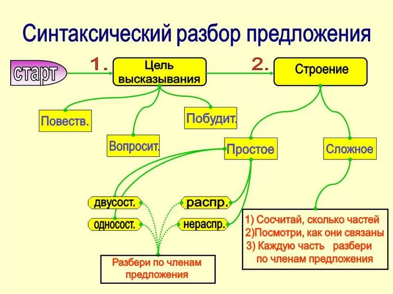 Сложные предложения с разными видами