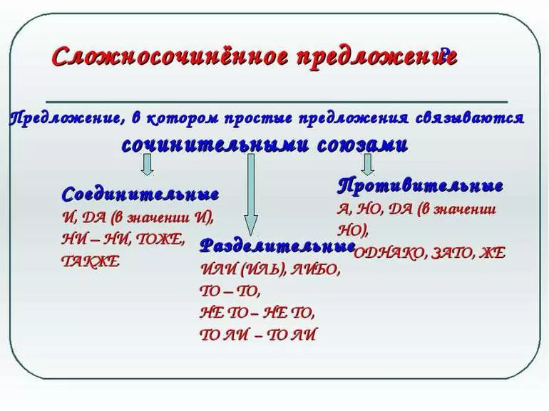 Связи сложного предложения связанными подчинительной связью