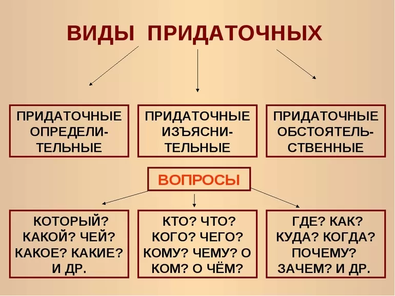 Сложные предложения с бессоюзной связью