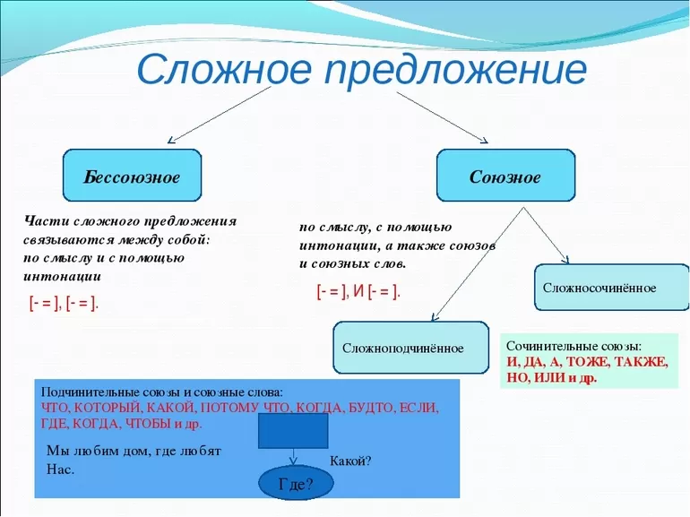 Сложные предложения с разными видами связи примеры