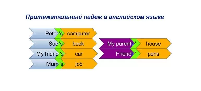 Апостроф в английском языке множественное число