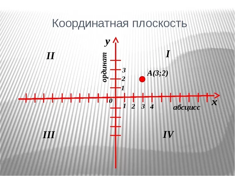 Четверти координатной плоскости