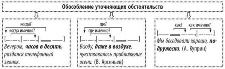 Присоединительные члены предложения в тексте