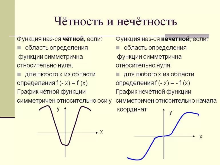 Общие сведения функций на четность и нечетность