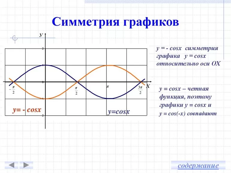 Определение функции на четность и нечетность